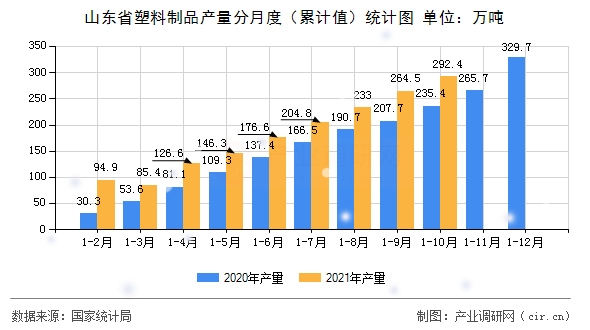 山東省塑料制品產(chǎn)量分月度（累計值）統(tǒng)計圖