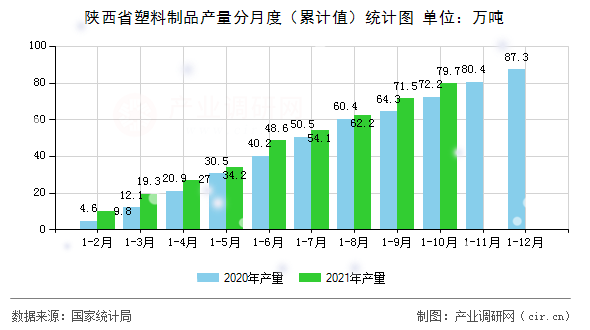 陜西省塑料制品產(chǎn)量分月度（累計值）統(tǒng)計圖