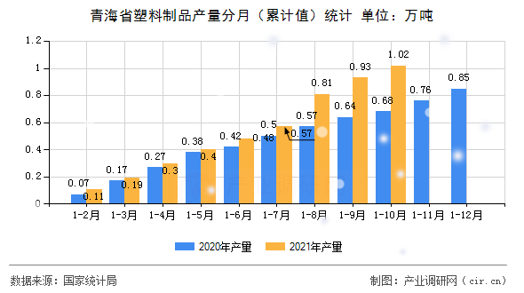 青海省塑料制品產(chǎn)量分月（累計值）統(tǒng)計
