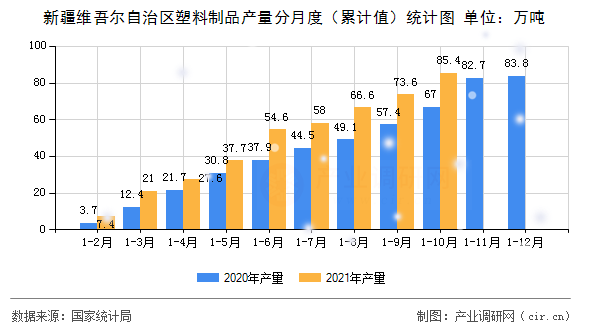 新疆維吾爾自治區(qū)塑料制品產(chǎn)量分月度（累計(jì)值）統(tǒng)計(jì)圖