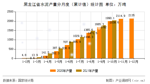 黑龍江省水泥產(chǎn)量分月度（累計值）統(tǒng)計圖