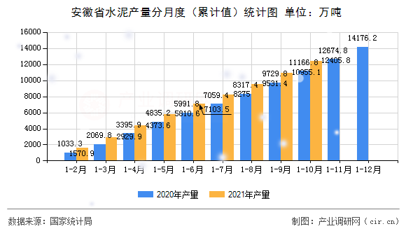 安徽省水泥產量分月度（累計值）統(tǒng)計圖