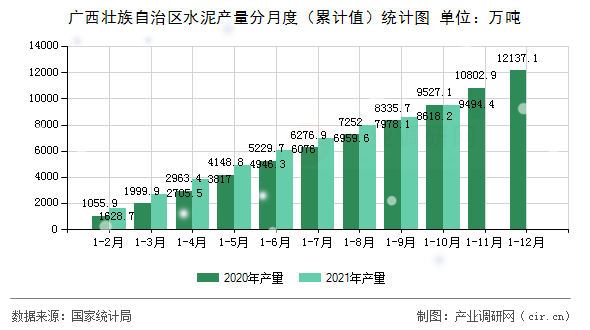 廣西壯族自治區(qū)水泥產(chǎn)量分月度（累計值）統(tǒng)計圖