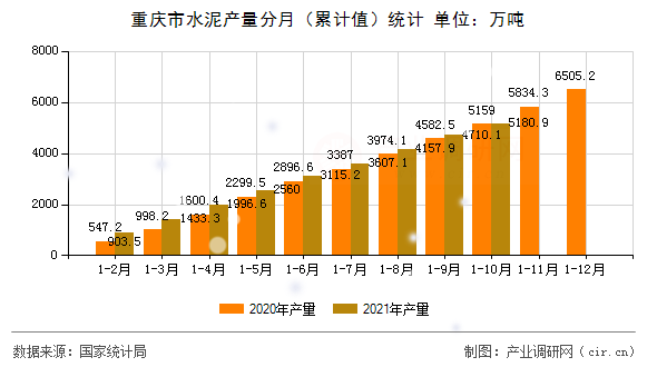 重慶市水泥產(chǎn)量分月（累計(jì)值）統(tǒng)計(jì)