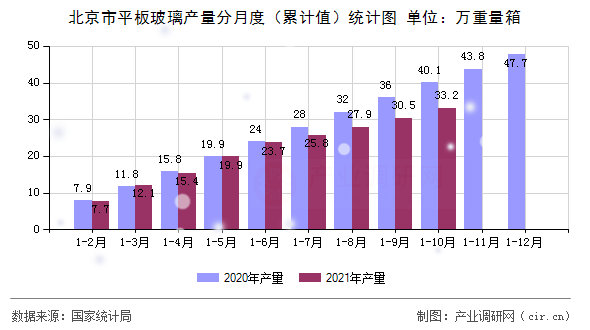 北京市平板玻璃產(chǎn)量分月度（累計(jì)值）統(tǒng)計(jì)圖