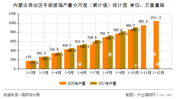 內(nèi)蒙古自治區(qū)平板玻璃產(chǎn)量分月度（累計(jì)值）統(tǒng)計(jì)圖