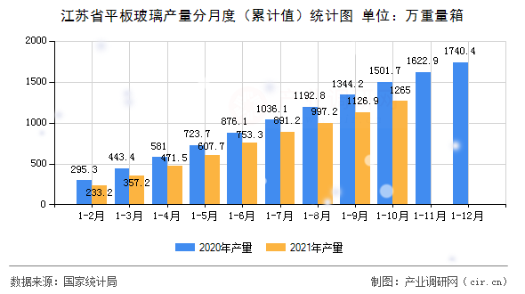 江蘇省平板玻璃產(chǎn)量分月度（累計值）統(tǒng)計圖