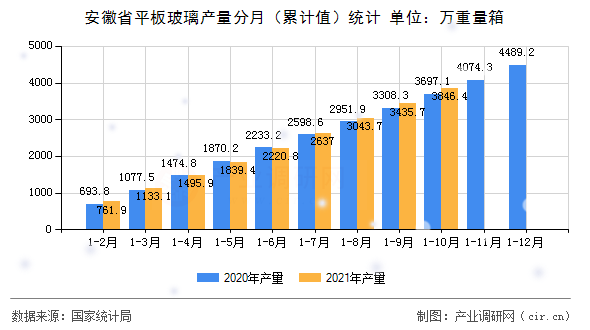安徽省平板玻璃產(chǎn)量分月（累計(jì)值）統(tǒng)計(jì)