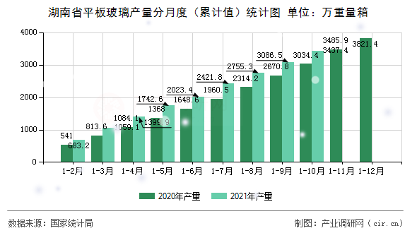 湖南省平板玻璃產(chǎn)量分月度（累計(jì)值）統(tǒng)計(jì)圖