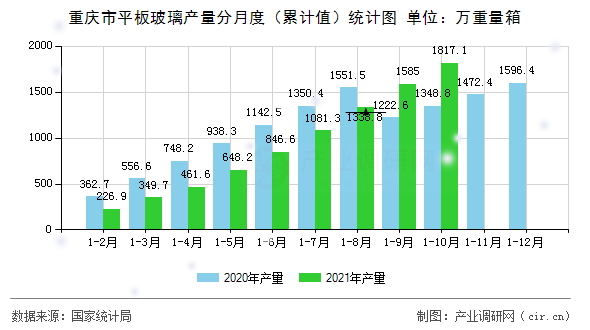 重慶市平板玻璃產(chǎn)量分月度（累計(jì)值）統(tǒng)計(jì)圖