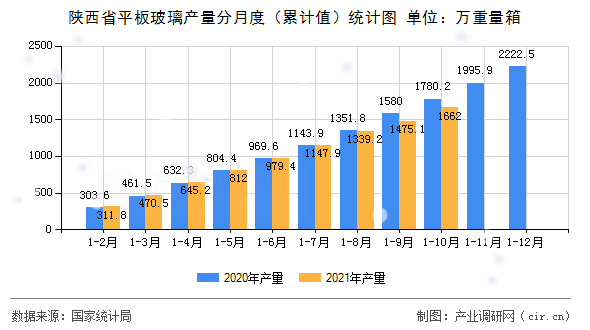 陜西省平板玻璃產(chǎn)量分月度（累計(jì)值）統(tǒng)計(jì)圖