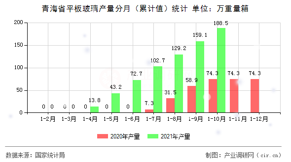 青海省平板玻璃產(chǎn)量分月（累計(jì)值）統(tǒng)計(jì)