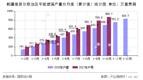 新疆維吾爾自治區(qū)平板玻璃產量分月度（累計值）統(tǒng)計圖