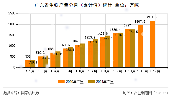 廣東省生鐵產量分月（累計值）統(tǒng)計