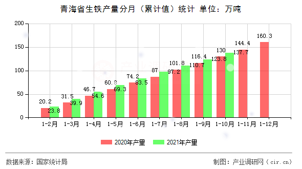 青海省生鐵產量分月（累計值）統(tǒng)計