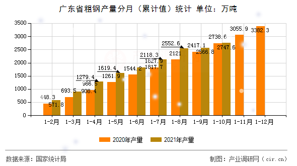 廣東省粗鋼產量分月（累計值）統(tǒng)計