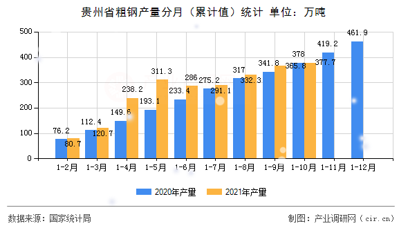 貴州省粗鋼產(chǎn)量分月（累計值）統(tǒng)計