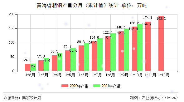 青海省粗鋼產(chǎn)量分月（累計值）統(tǒng)計