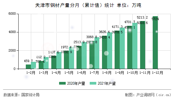 天津市鋼材產(chǎn)量分月（累計(jì)值）統(tǒng)計(jì)