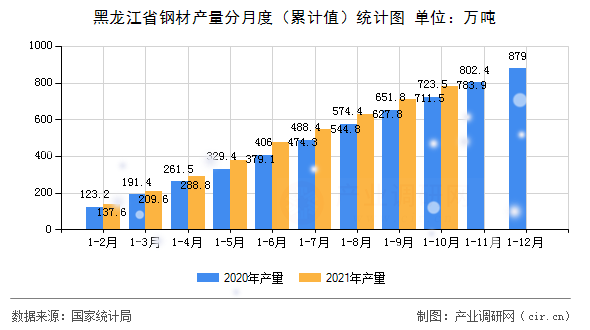黑龍江省鋼材產(chǎn)量分月度（累計(jì)值）統(tǒng)計(jì)圖
