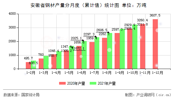 安徽省鋼材產(chǎn)量分月度（累計值）統(tǒng)計圖