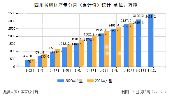 四川省鋼材產量分月（累計值）統(tǒng)計