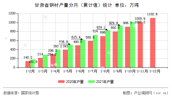 甘肅省鋼材產(chǎn)量分月（累計(jì)值）統(tǒng)計(jì)