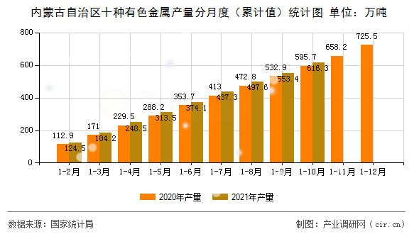 內蒙古自治區(qū)十種有色金屬產量分月度（累計值）統(tǒng)計圖