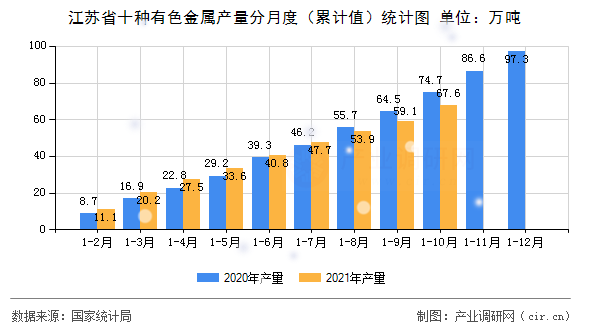 江蘇省十種有色金屬產(chǎn)量分月度（累計(jì)值）統(tǒng)計(jì)圖