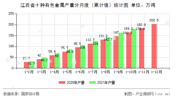 江西省十種有色金屬產(chǎn)量分月度（累計(jì)值）統(tǒng)計(jì)圖
