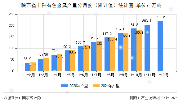 陜西省十種有色金屬產(chǎn)量分月度（累計值）統(tǒng)計圖