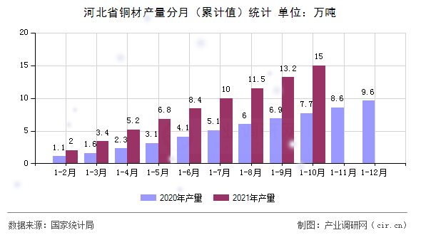 河北省銅材產(chǎn)量分月（累計值）統(tǒng)計