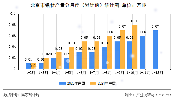 北京市鋁材產(chǎn)量分月度（累計(jì)值）統(tǒng)計(jì)圖