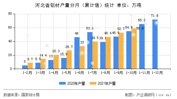 河北省鋁材產(chǎn)量分月（累計(jì)值）統(tǒng)計(jì)