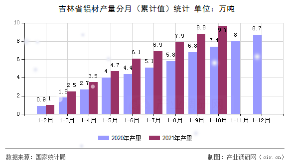 吉林省鋁材產(chǎn)量分月（累計(jì)值）統(tǒng)計(jì)