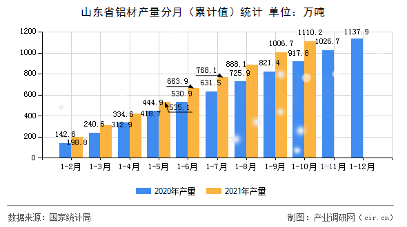 山東省鋁材產(chǎn)量分月（累計值）統(tǒng)計