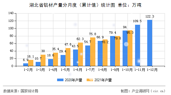 湖北省鋁材產(chǎn)量分月度（累計(jì)值）統(tǒng)計(jì)圖