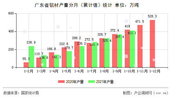廣東省鋁材產(chǎn)量分月（累計值）統(tǒng)計