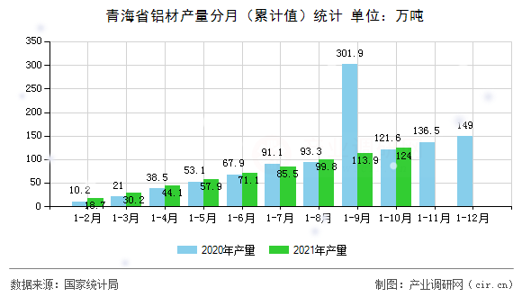 青海省鋁材產量分月（累計值）統(tǒng)計