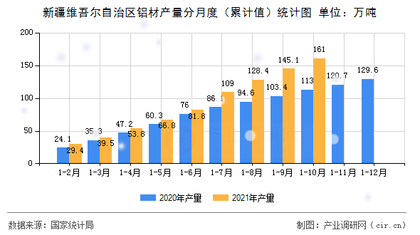 新疆維吾爾自治區(qū)鋁材產(chǎn)量分月度（累計值）統(tǒng)計圖