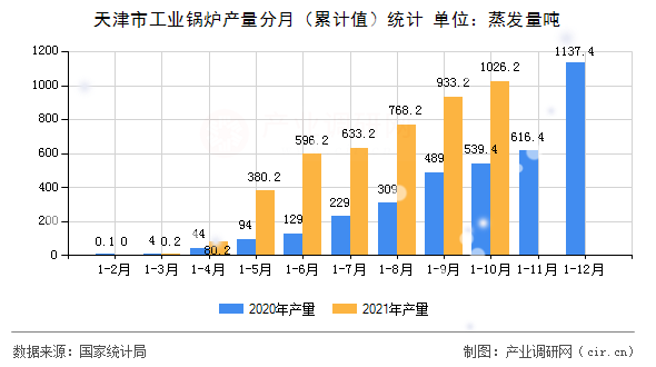 天津市工業(yè)鍋爐產(chǎn)量分月（累計(jì)值）統(tǒng)計(jì)