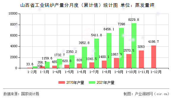 山西省工業(yè)鍋爐產(chǎn)量分月度（累計值）統(tǒng)計圖