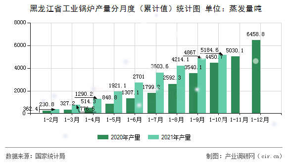 黑龍江省工業(yè)鍋爐產(chǎn)量分月度（累計值）統(tǒng)計圖