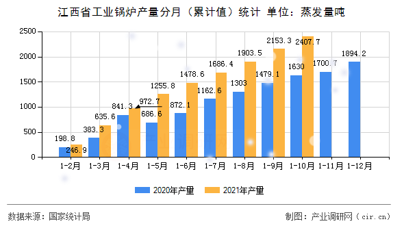 江西省工業(yè)鍋爐產(chǎn)量分月（累計值）統(tǒng)計