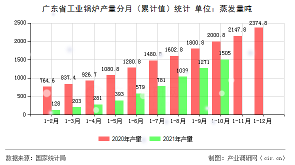 廣東省工業(yè)鍋爐產(chǎn)量分月（累計值）統(tǒng)計