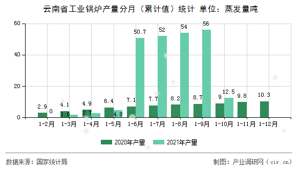 云南省工業(yè)鍋爐產(chǎn)量分月（累計值）統(tǒng)計