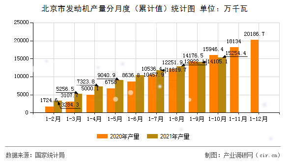 北京市發(fā)動(dòng)機(jī)產(chǎn)量分月度（累計(jì)值）統(tǒng)計(jì)圖