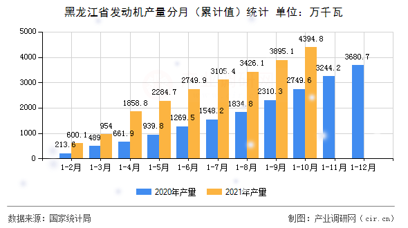黑龍江省發(fā)動(dòng)機(jī)產(chǎn)量分月（累計(jì)值）統(tǒng)計(jì)