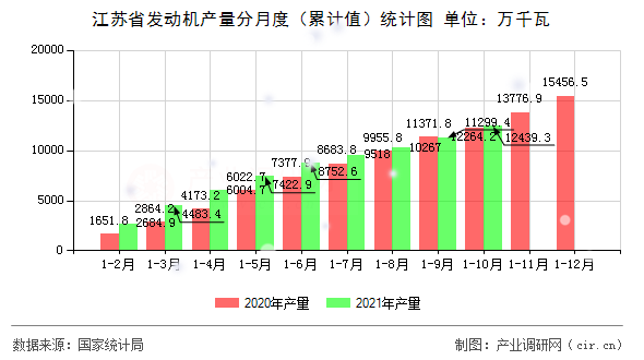 江蘇省發(fā)動機產(chǎn)量分月度（累計值）統(tǒng)計圖