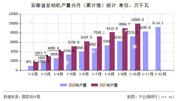 安徽省發(fā)動(dòng)機(jī)產(chǎn)量分月（累計(jì)值）統(tǒng)計(jì)